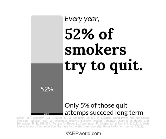 Every year, 52% of Smokers try to Quit.